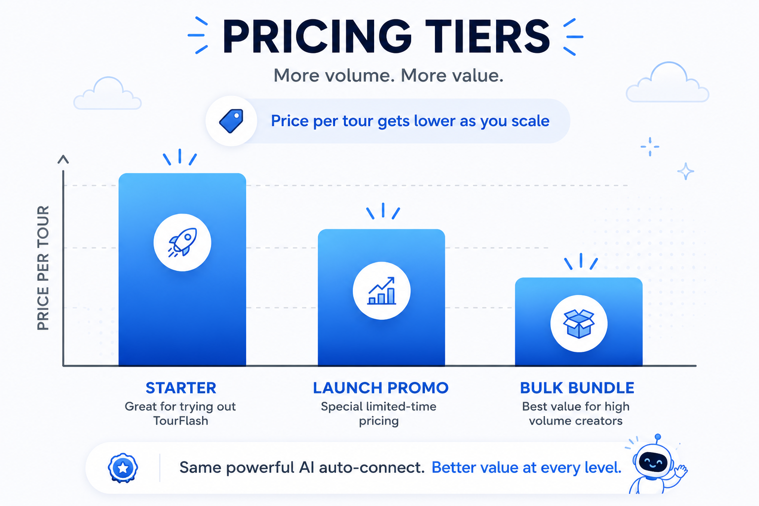 Bar chart showing how the price per virtual tour decreases as bundle size increases