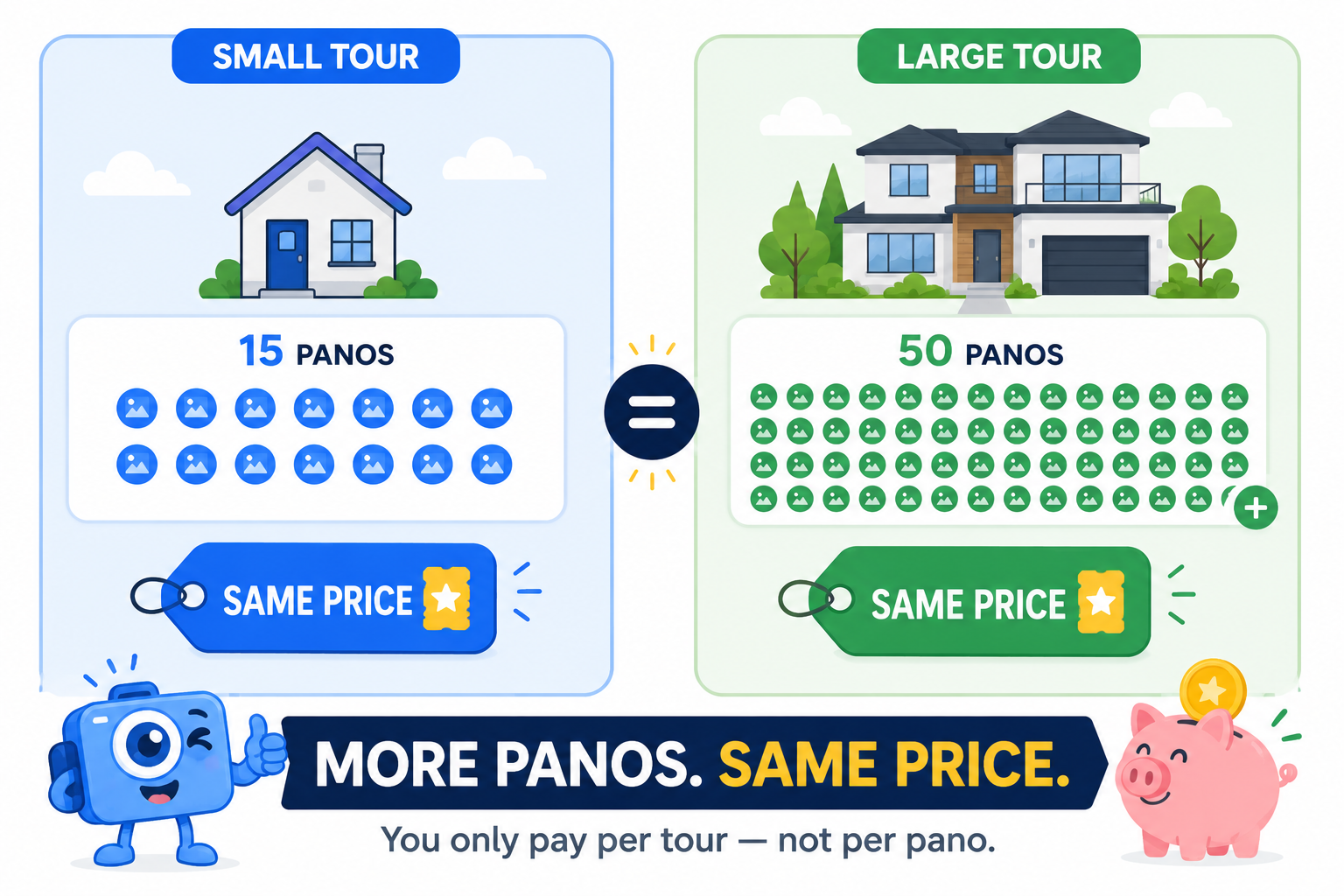 Comparison showing a 15-pano tour and a 50-pano tour both costing the same single run price