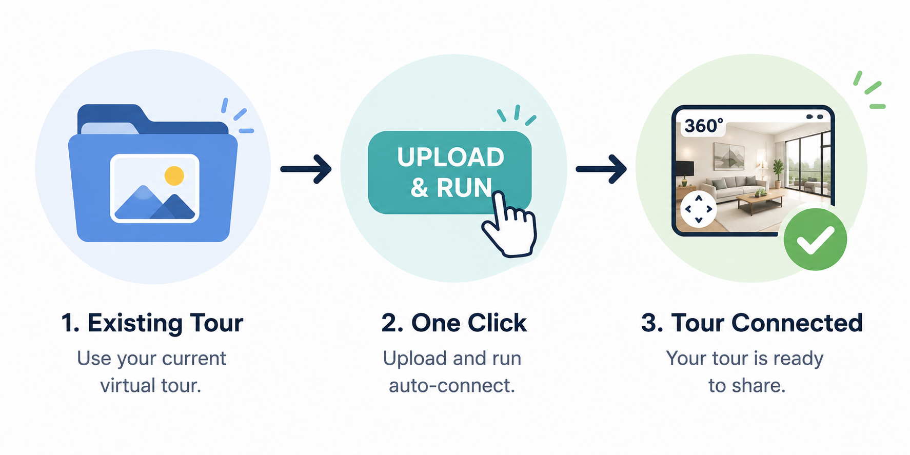 Three-icon graphic showing how to move an existing tour into an auto-connect workflow