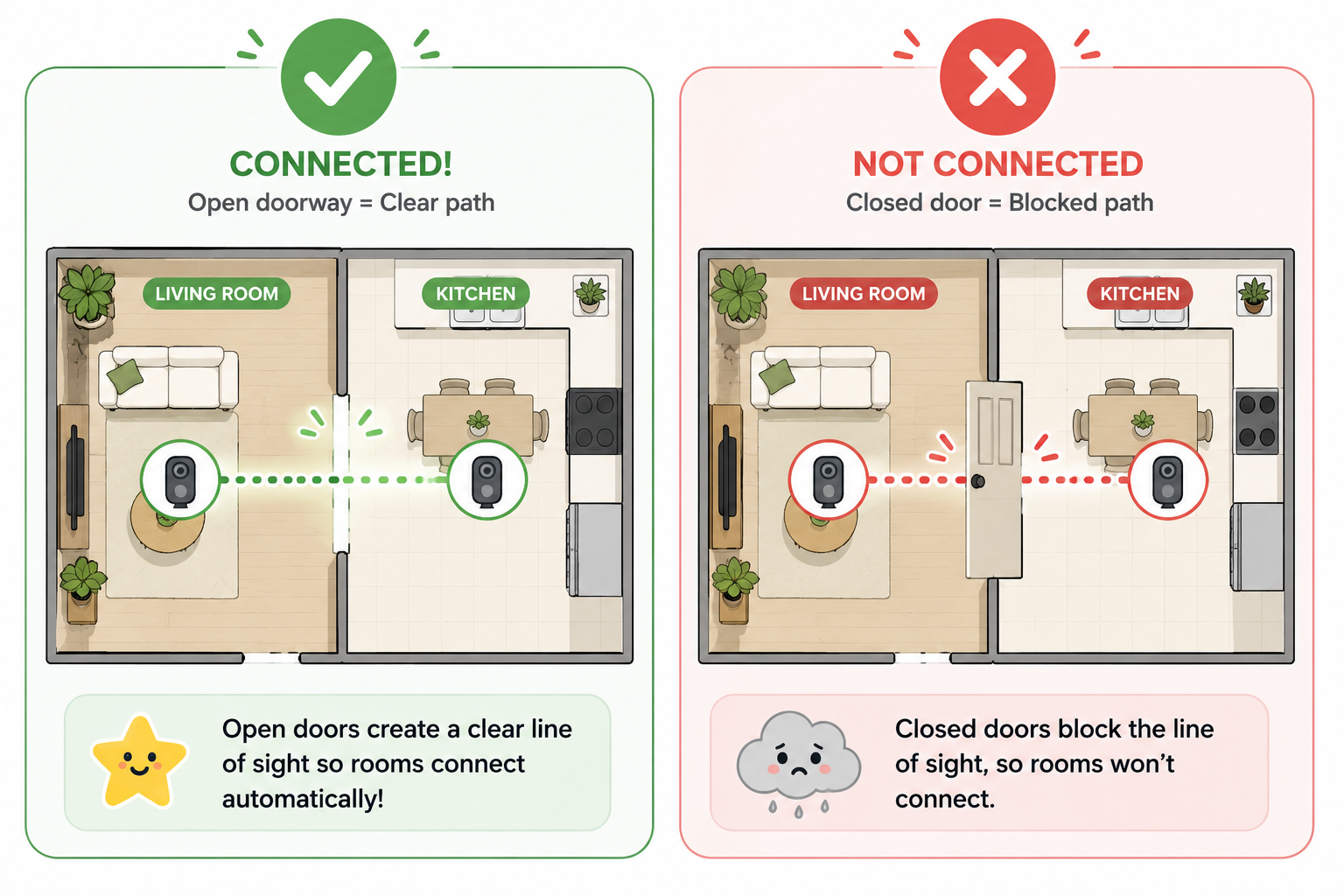 Comparison diagram showing a good line-of-sight capture with an open doorway versus a blocked line of sight with a closed door