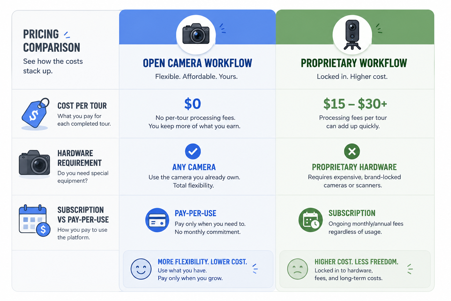 Pricing comparison table contrasting TourFlash’s pay-per-tour model with Matterport’s subscription model