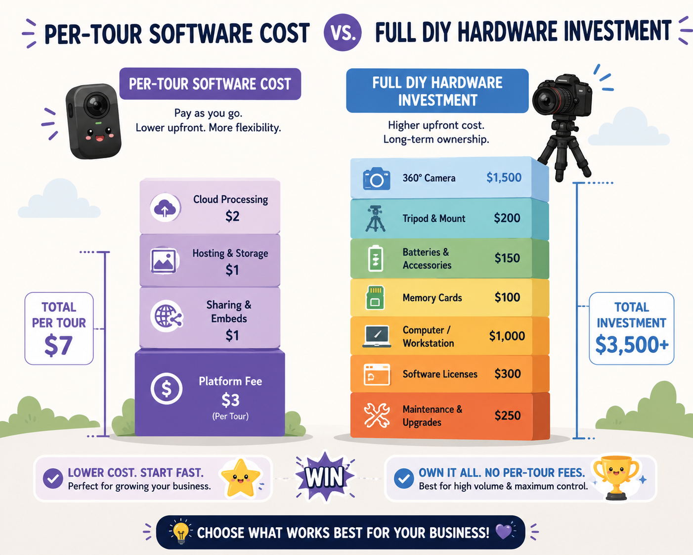 Cost comparison towers showing DIY hardware investment versus pay-per-tour software cost