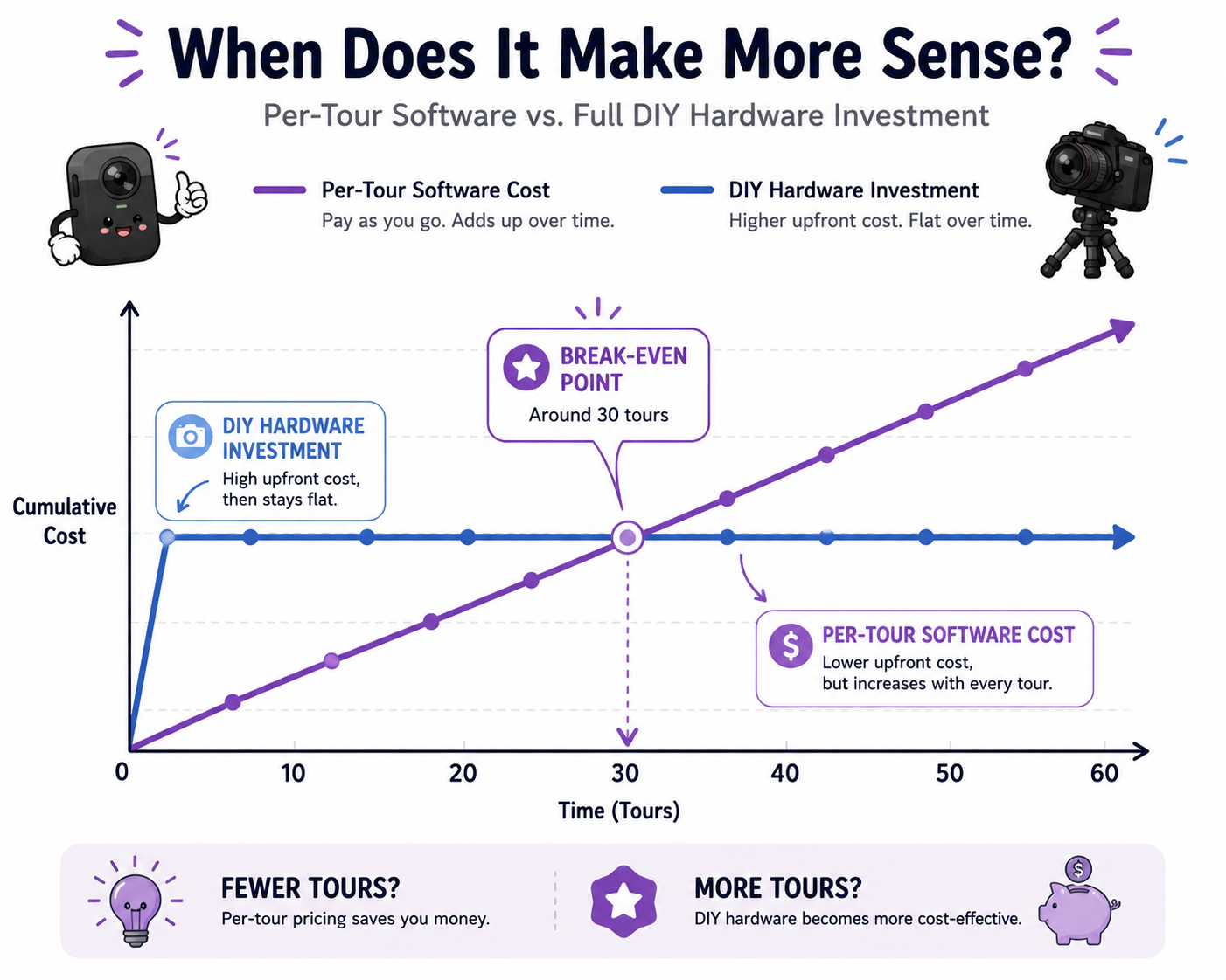 Line chart showing the break-even point between DIY hardware costs and ongoing per-tour software costs