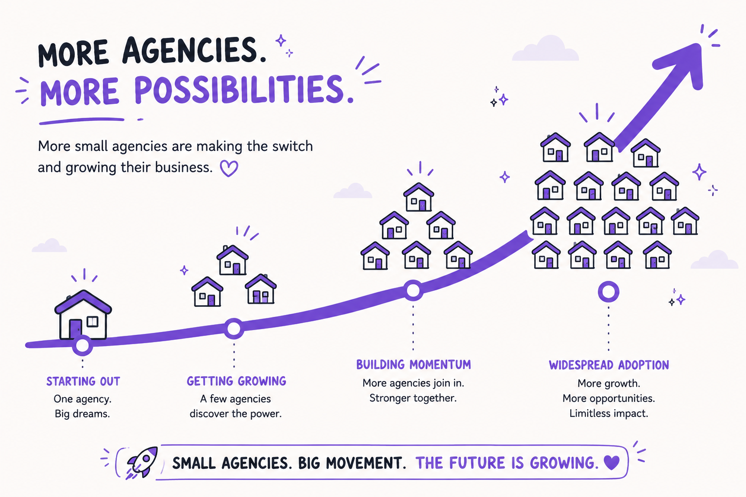Growth arrow infographic showing increasing virtual tour adoption among smaller real estate agencies