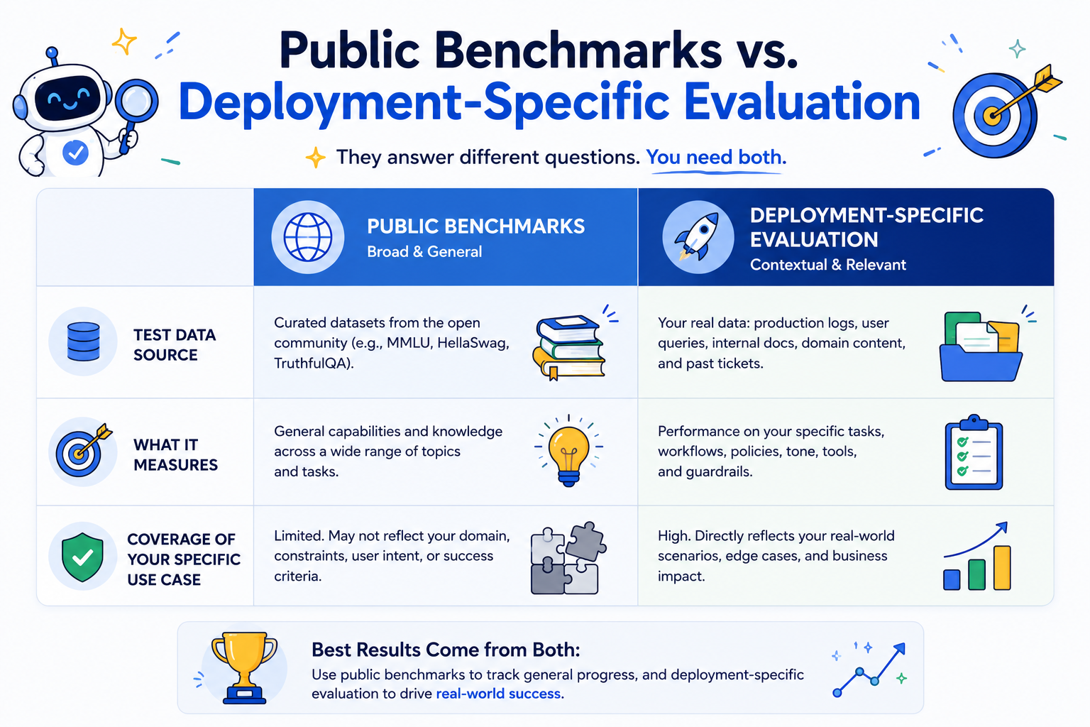 Comparison table of public benchmarks vs deployment-specific LLM evaluation