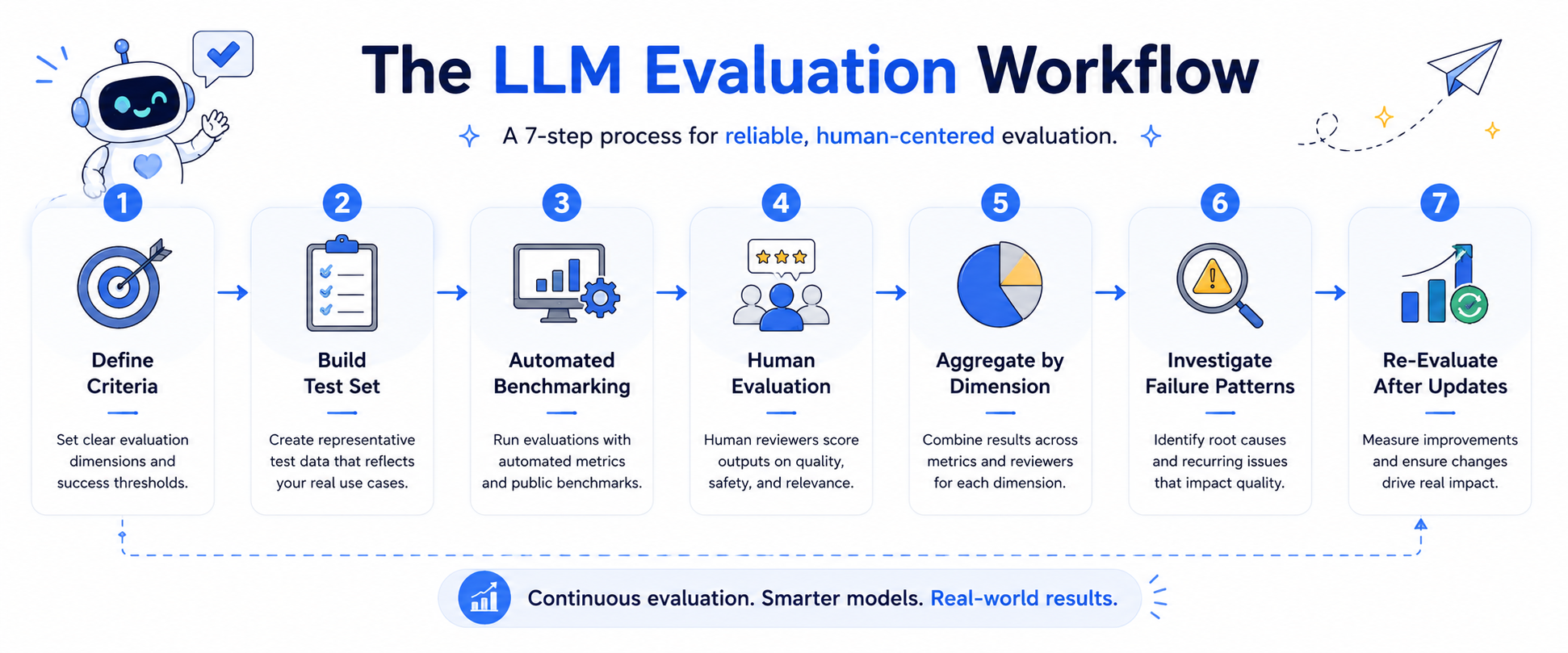 Diagram of the LLM evaluation services workflow from criteria to re-evaluation