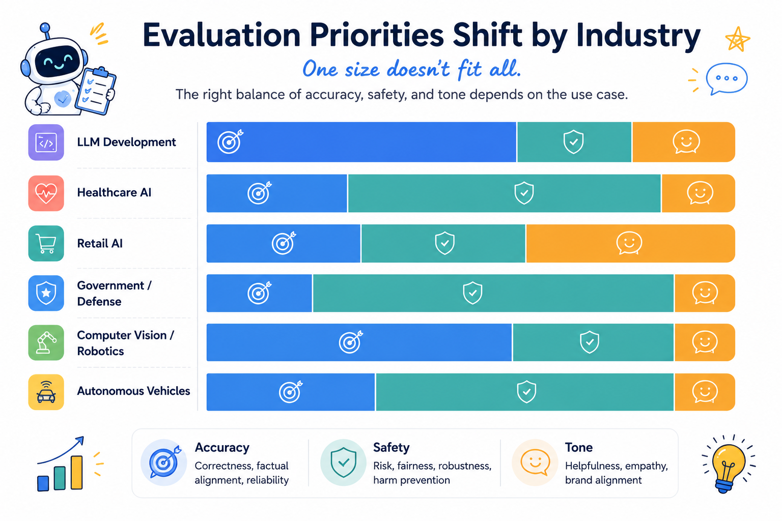 Bar chart showing LLM evaluation dimension weighting across industries