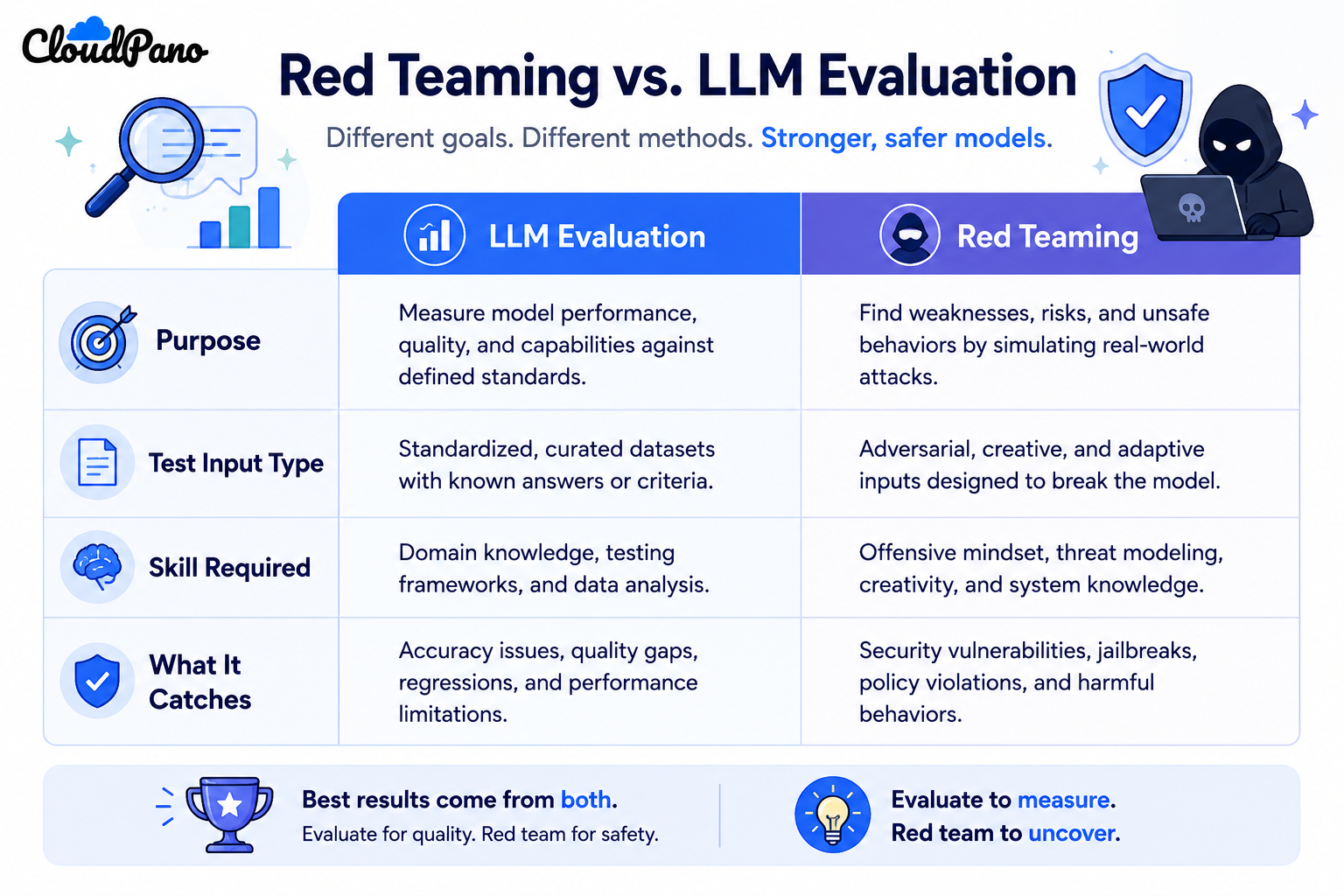 Comparison table of red teaming vs LLM evaluation for language models
