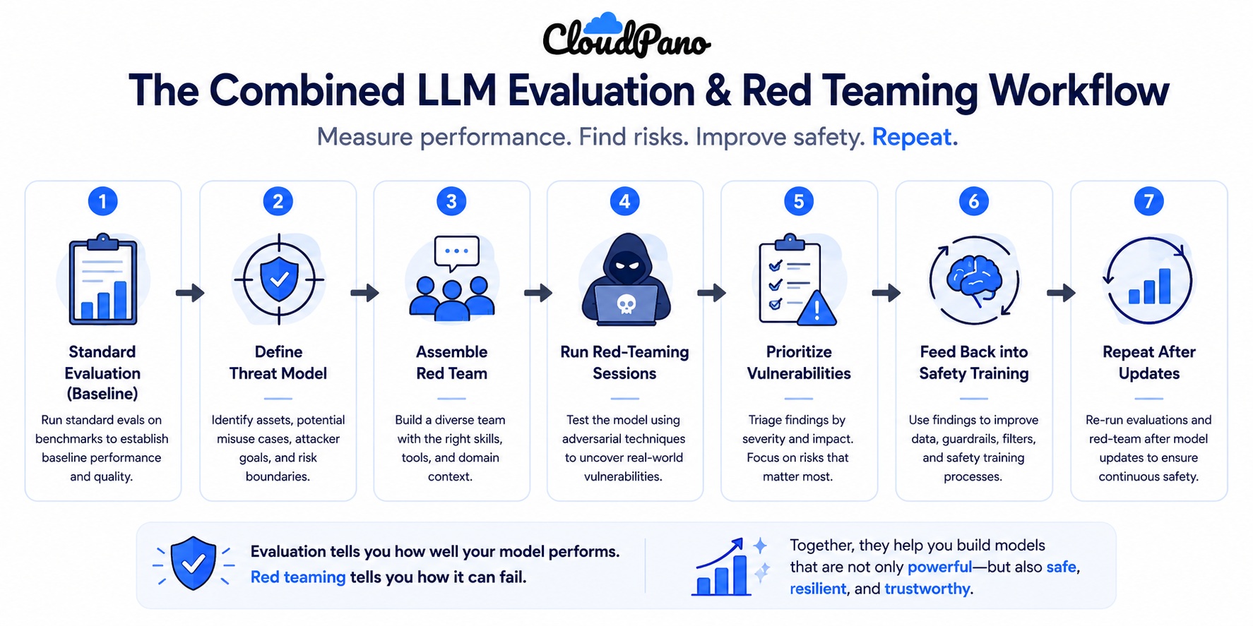 Diagram of a combined LLM evaluation and red teaming workflow