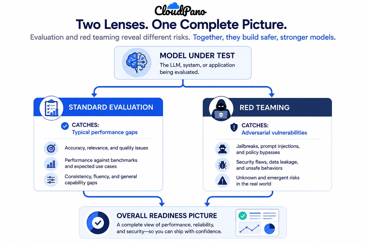 Diagram showing what LLM evaluation and red teaming each catch