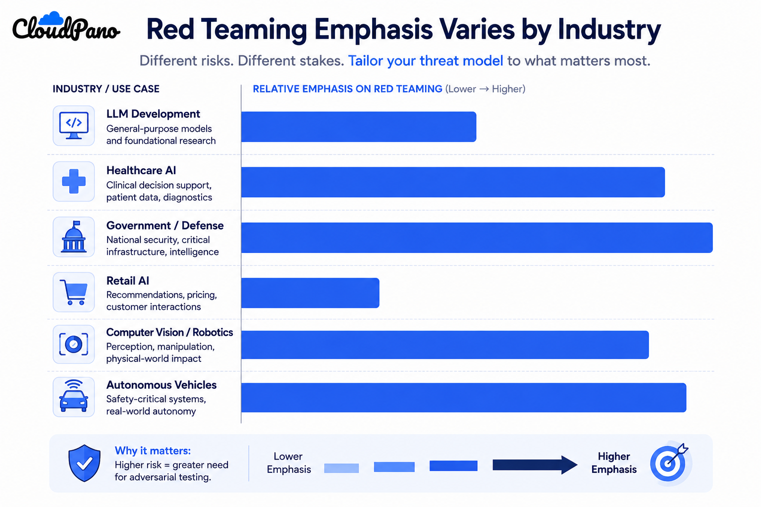 Bar chart showing relative emphasis on red teaming across AI industries