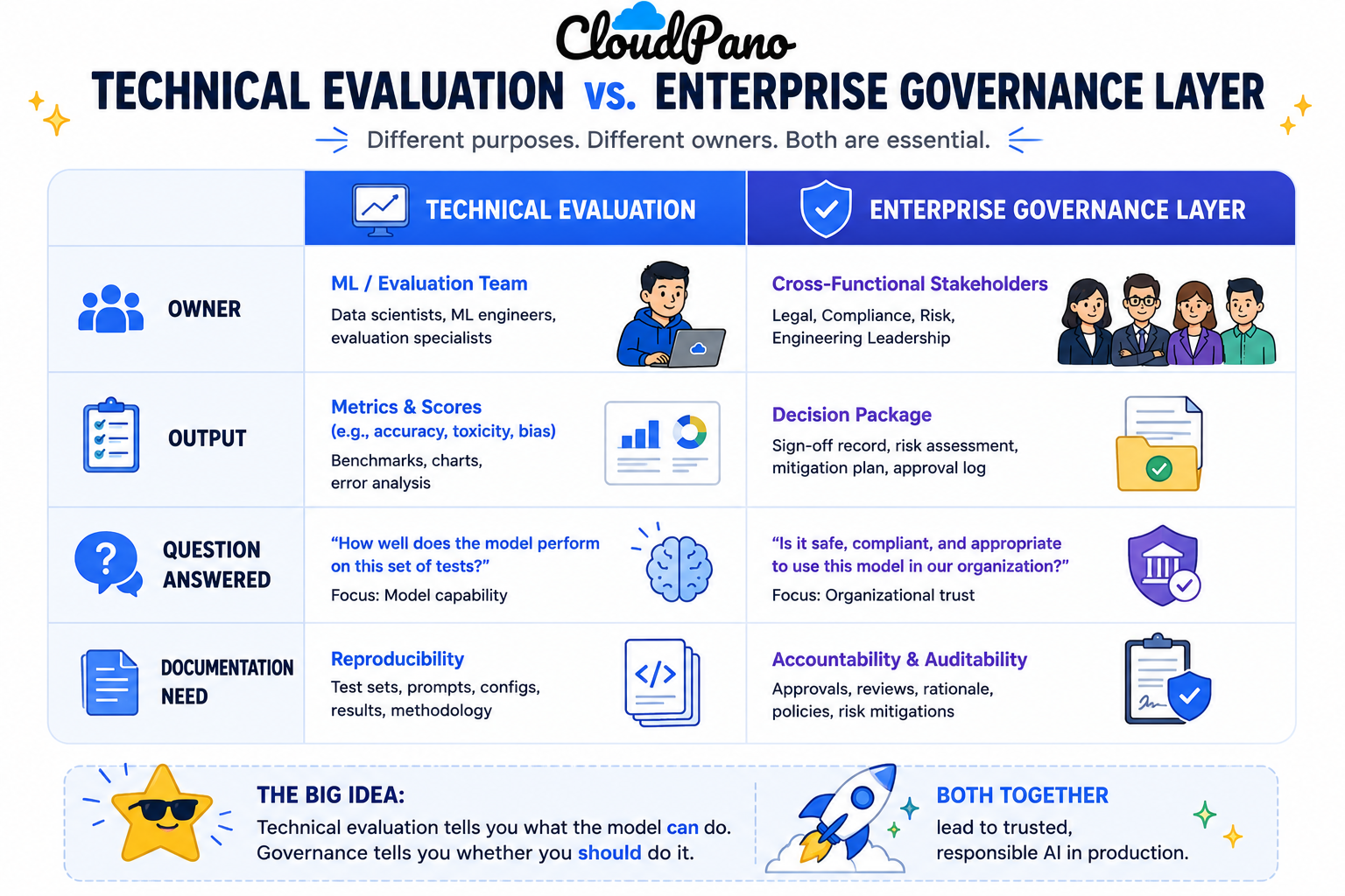 Comparison table of technical LLM evaluation vs enterprise governance layer