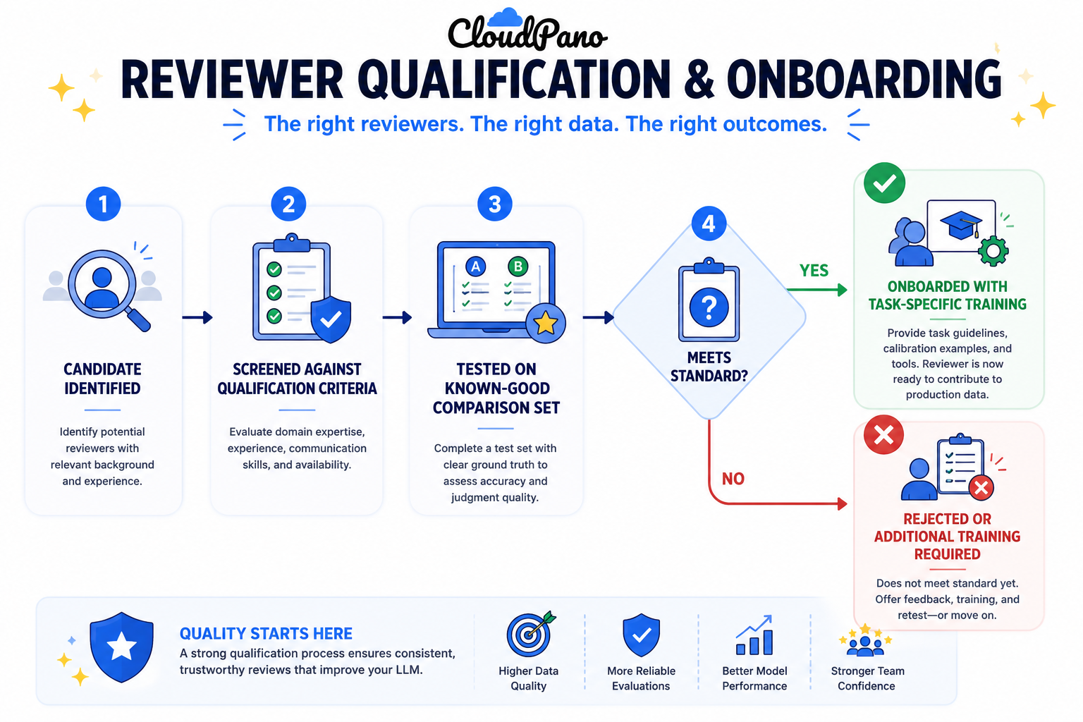 Flowchart of reviewer qualification and onboarding for LLM fine-tuning