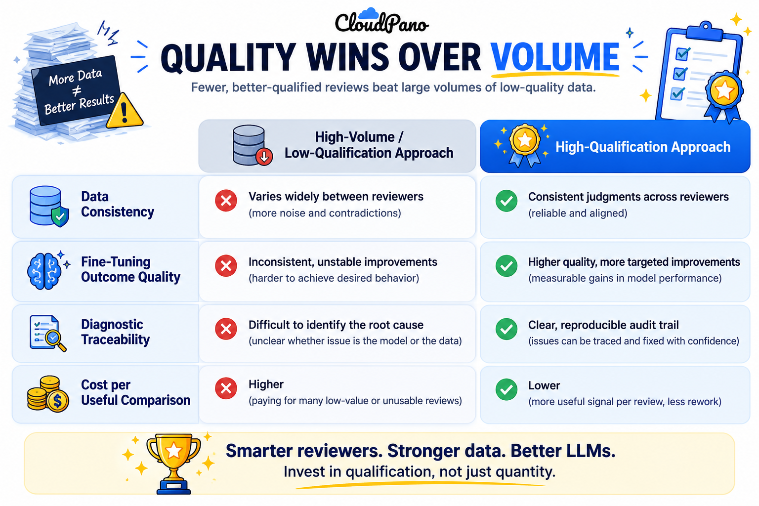 Comparison table of reviewer quality vs volume trade-offs in LLM fine-tuning