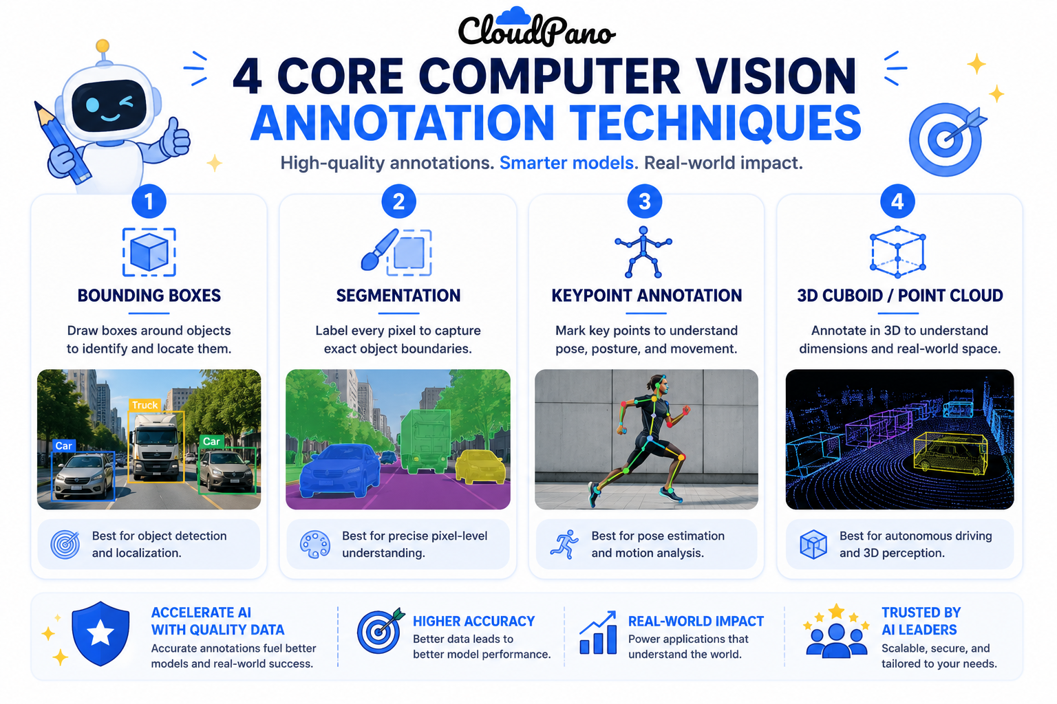 Infographic of four core computer vision annotation services techniques