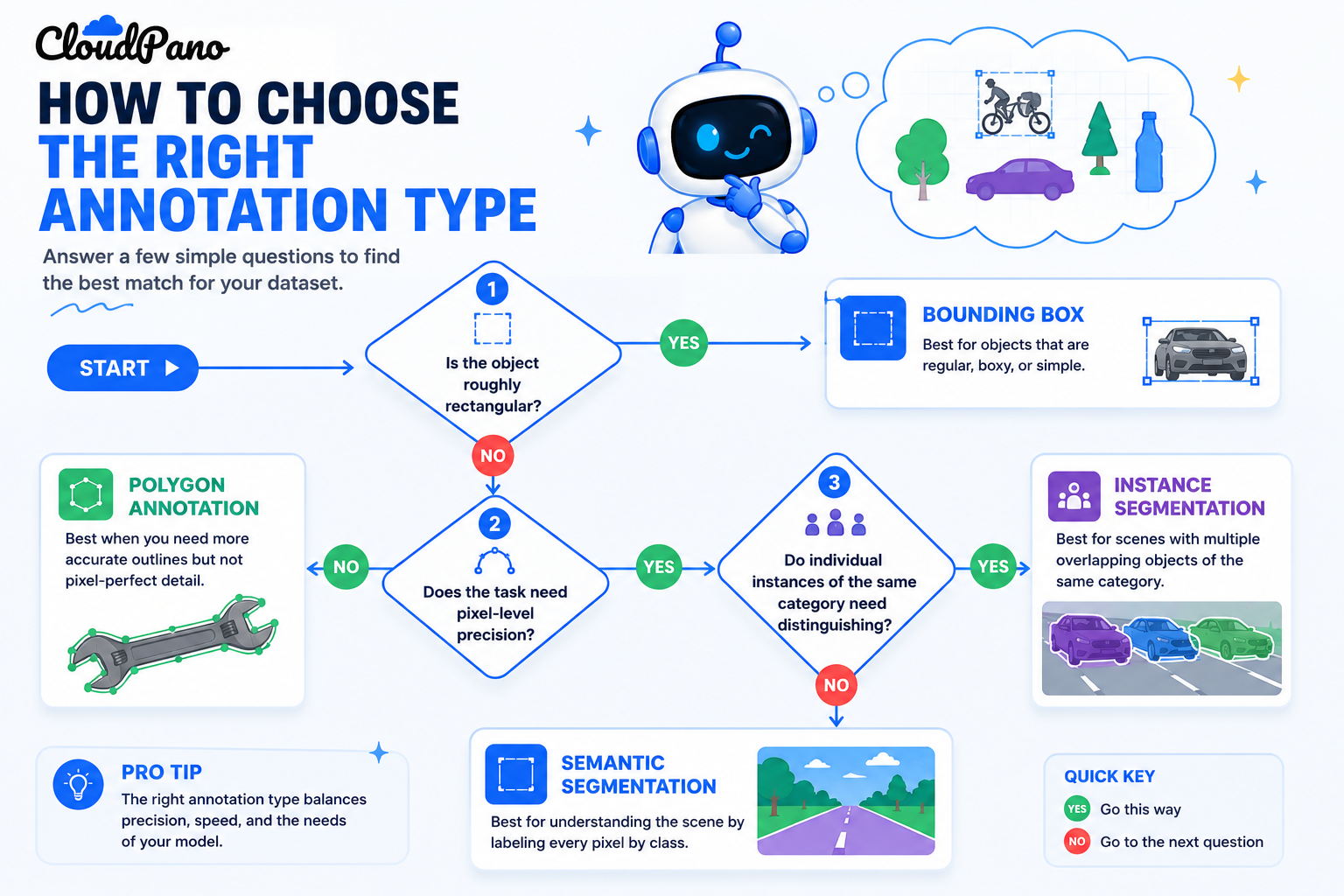 Flowchart for choosing the right computer vision annotation type