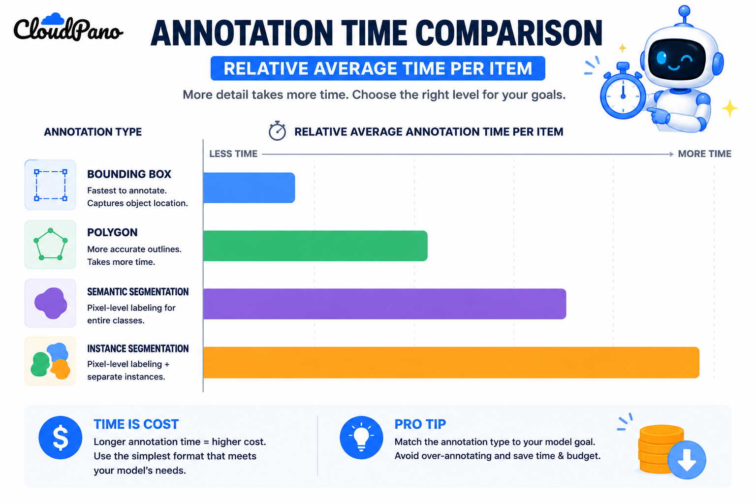 Bar chart comparing relative annotation time across computer vision annotation types