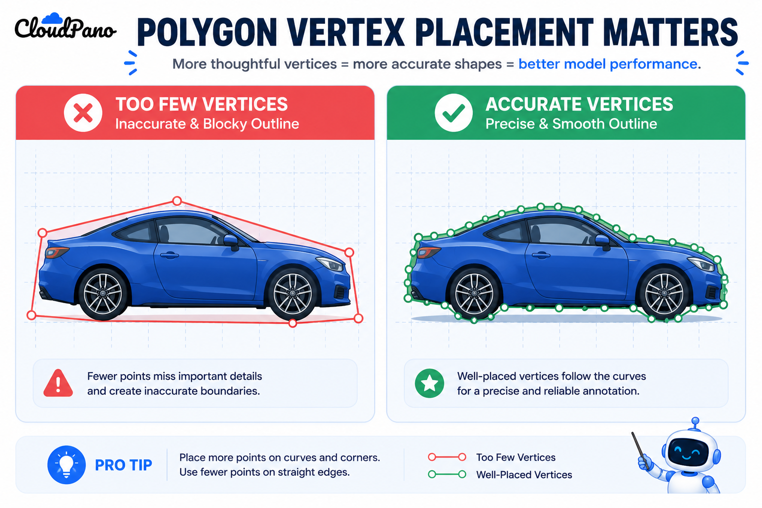 Illustration comparing good and poor polygon vertex placement in annotation