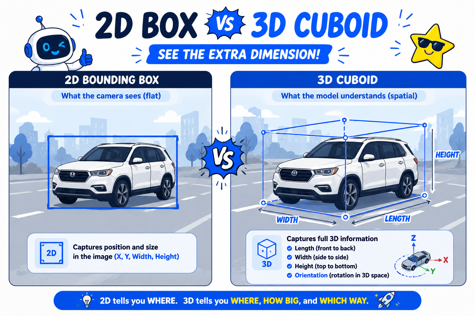 Illustration comparing a 2D bounding box to a 3D cuboid in spatial AI data annotation