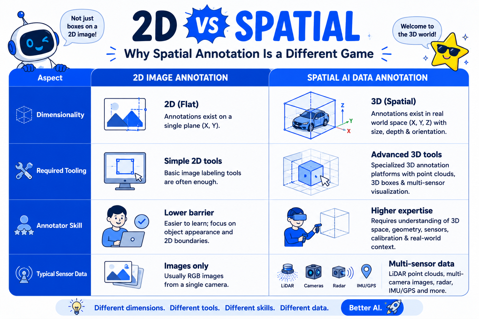 Comparison table of 2D image annotation vs spatial AI data annotation