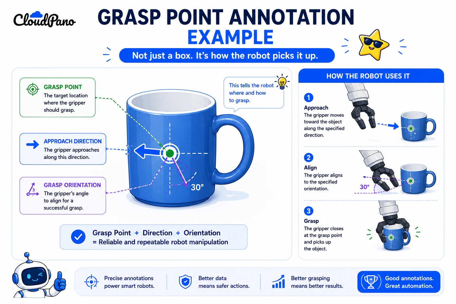 Illustration of grasp point annotation for robotic manipulation