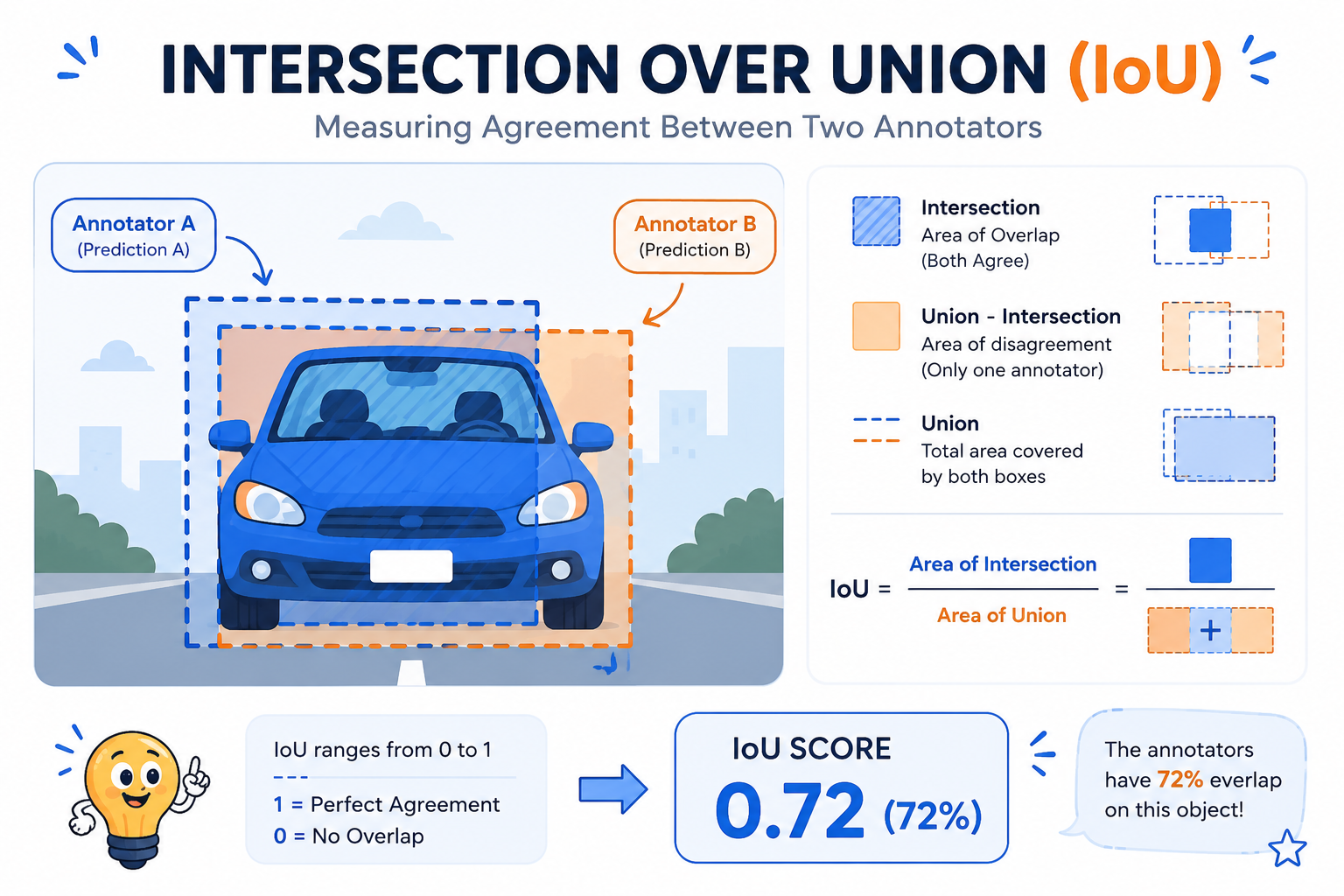 Illustration of IoU agreement scoring between two annotators in computer vision