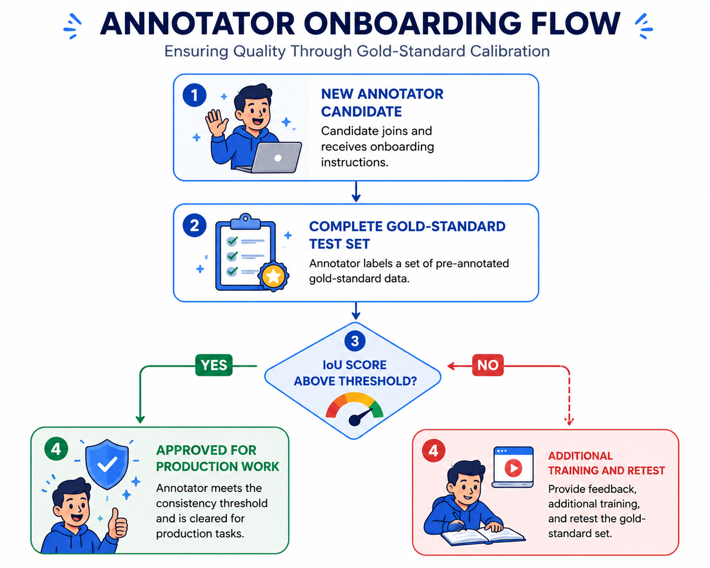 Flowchart for onboarding a new annotator against a gold-standard consistency test