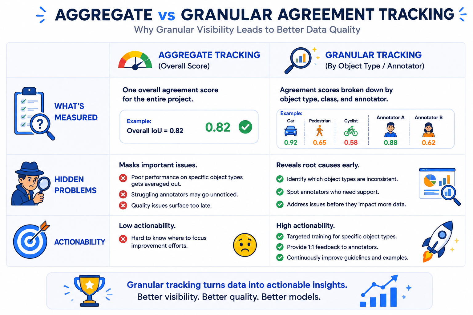Comparison table of aggregate vs granular annotation agreement tracking