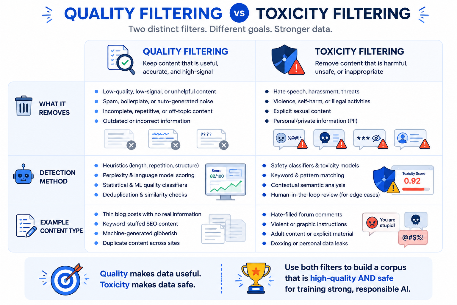 Comparison table of quality filtering vs toxicity filtering in LLM data collection