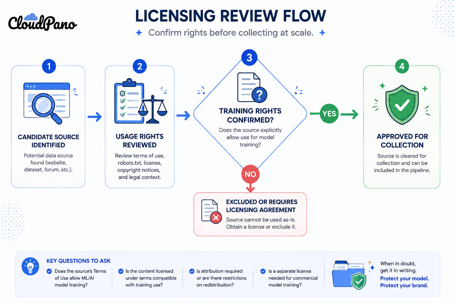 Flowchart for licensing review before large-scale LLM training data collection