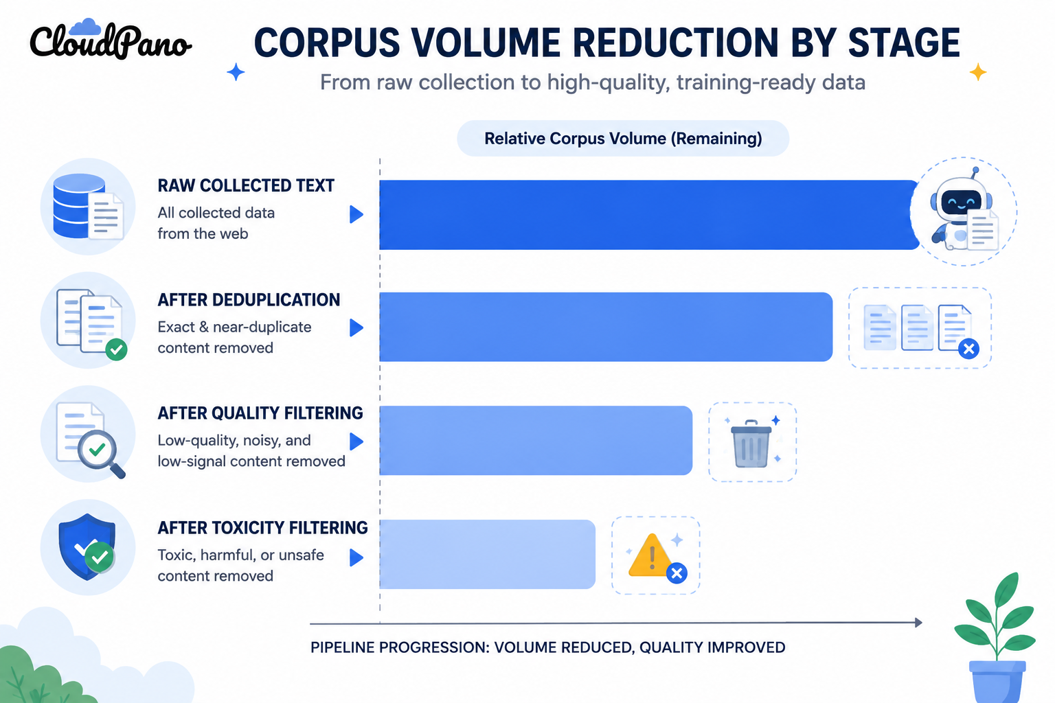 Bar chart showing relative corpus volume reduction across LLM data collection stages