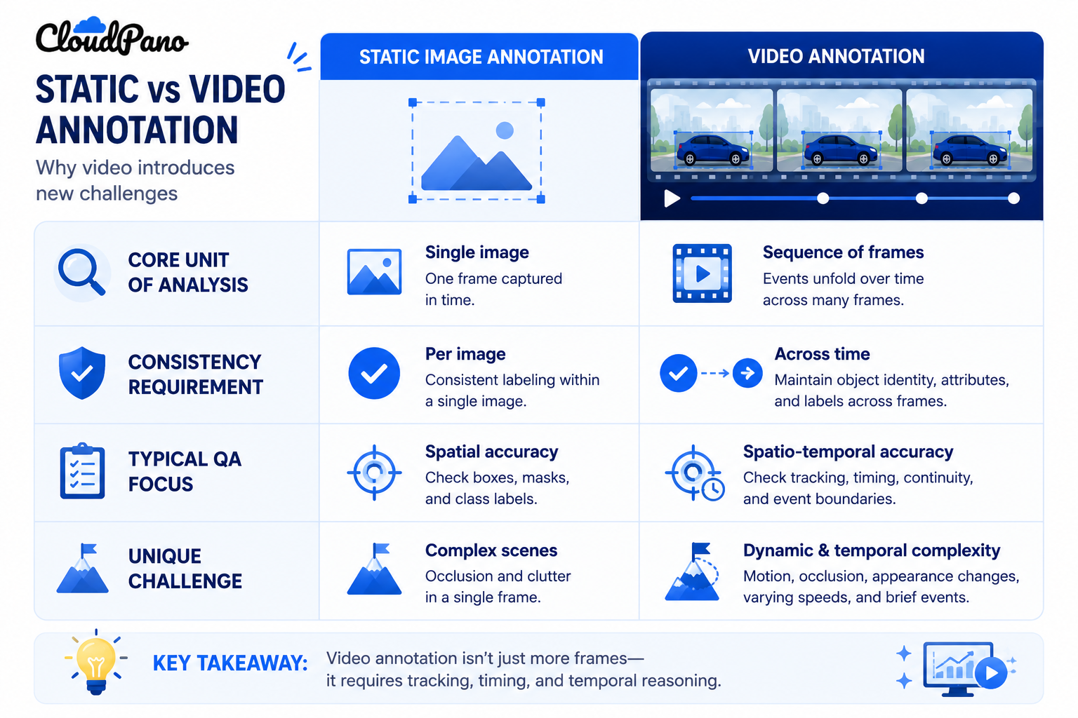 Comparison table of static image annotation vs video annotation services