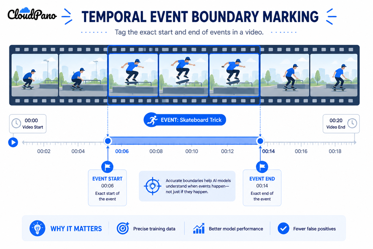 Illustration of temporal event boundary marking in video annotation