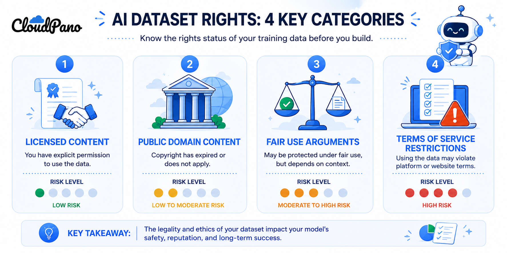 Infographic of four categories of AI dataset rights status for training data