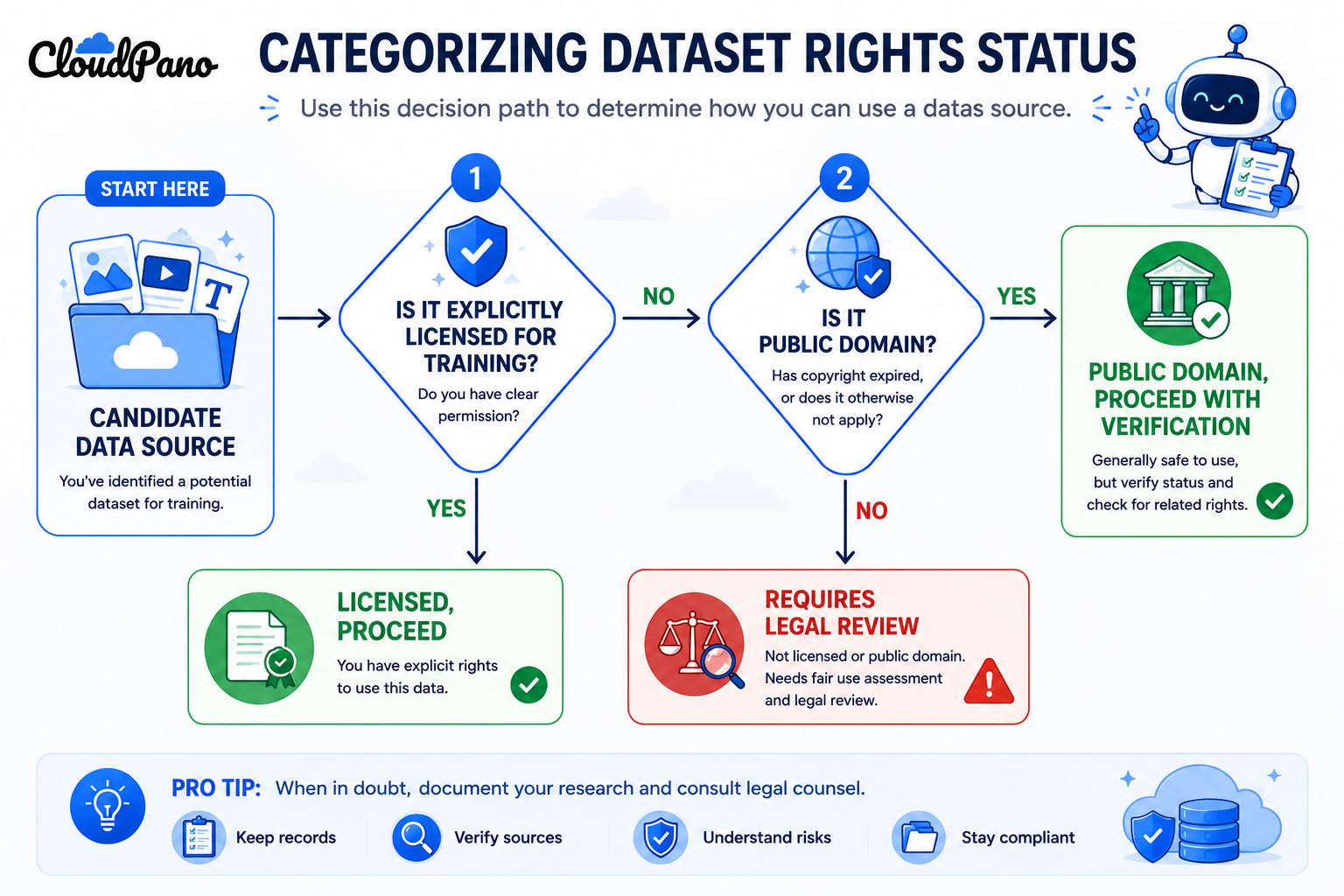 Flowchart for categorizing the rights status of an AI training data source