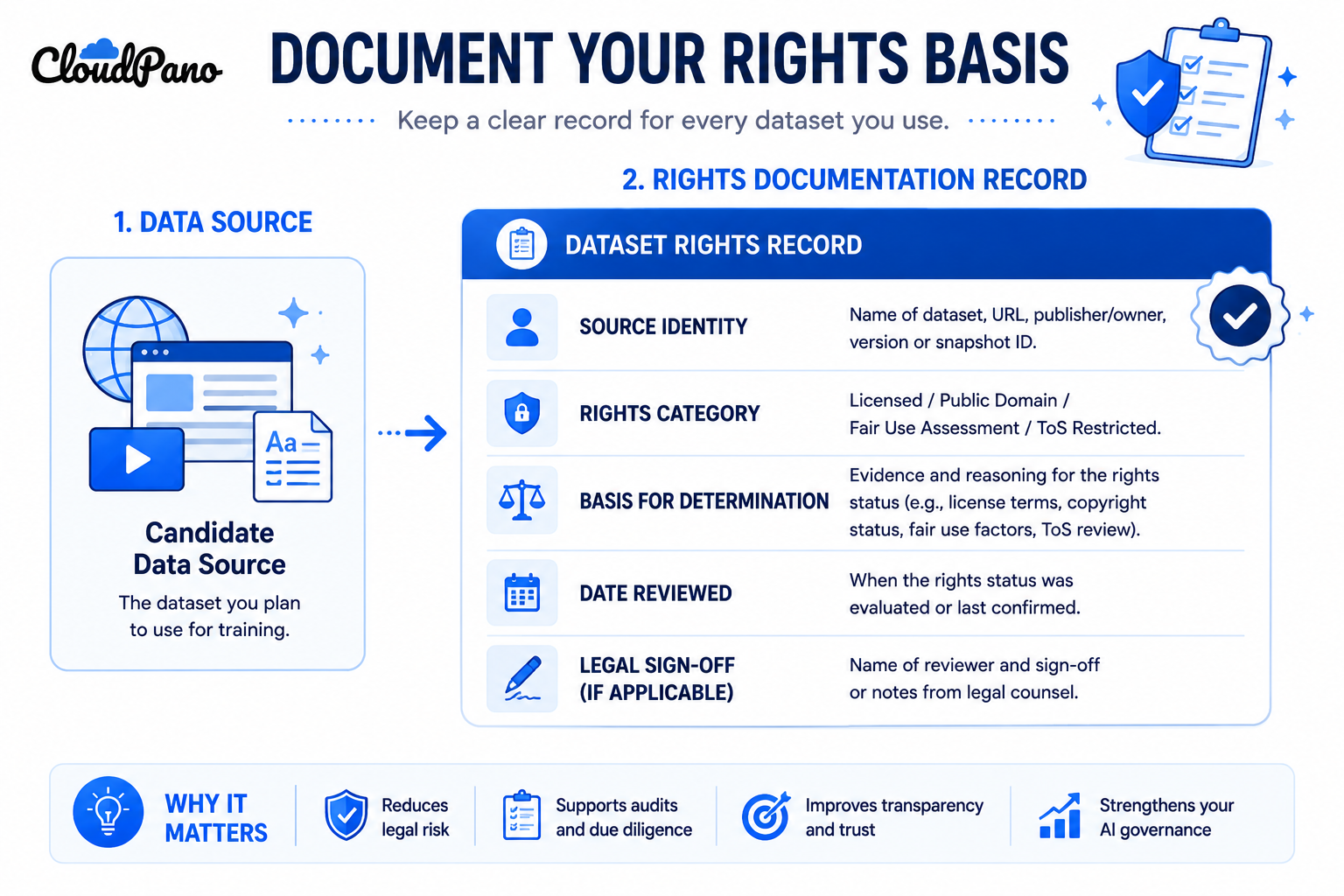 Diagram of the documentation trail needed for AI training data rights status