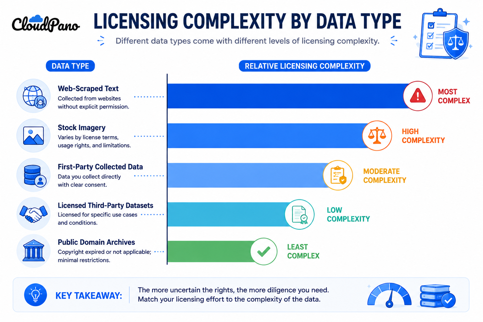 Bar chart showing AI dataset licensing complexity by data type