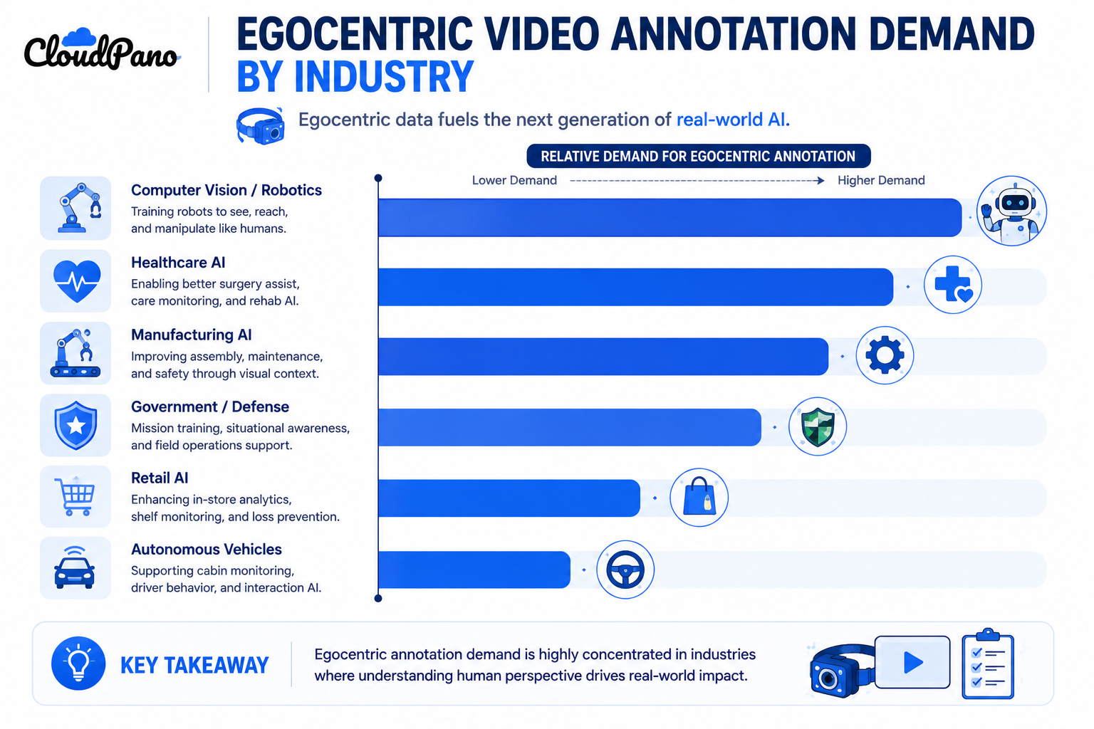 Bar chart showing egocentric video annotation demand across industries