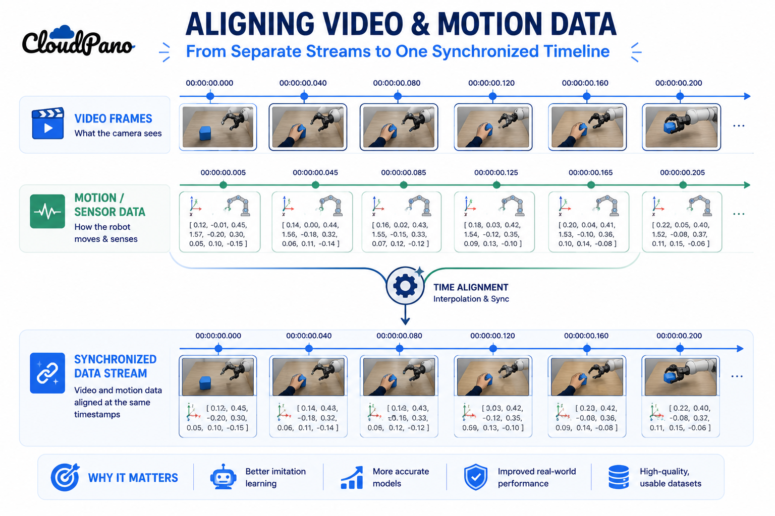 agram of aligning video and motion data streams for robot imitation learning
