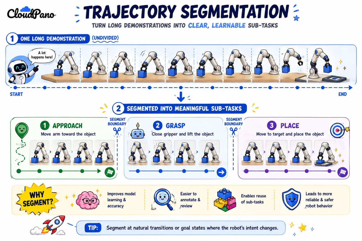 Illustration of trajectory segmentation dividing a robot demonstration into sub-tasks