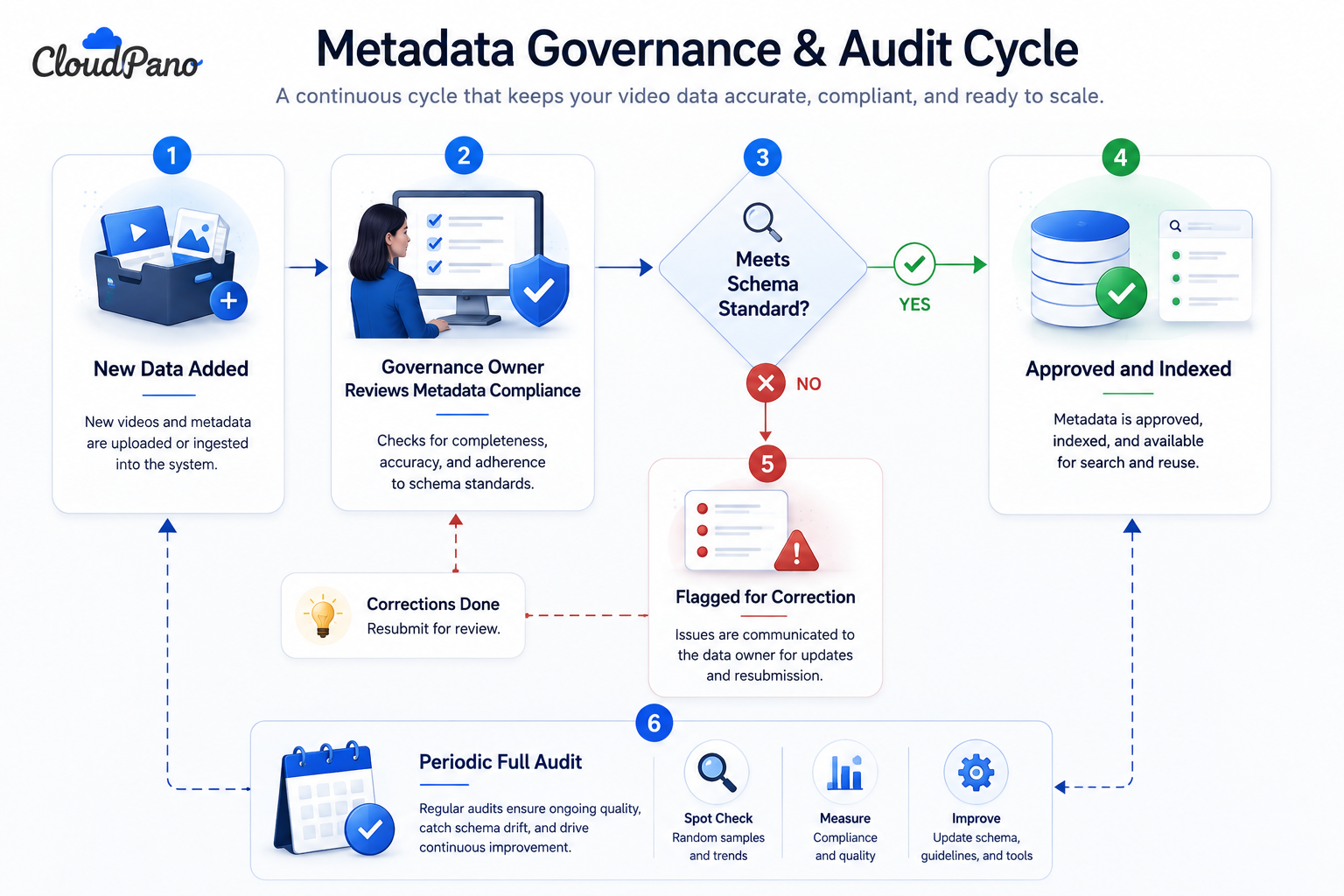 Flowchart of metadata governance ownership and audit cycle for video datasets