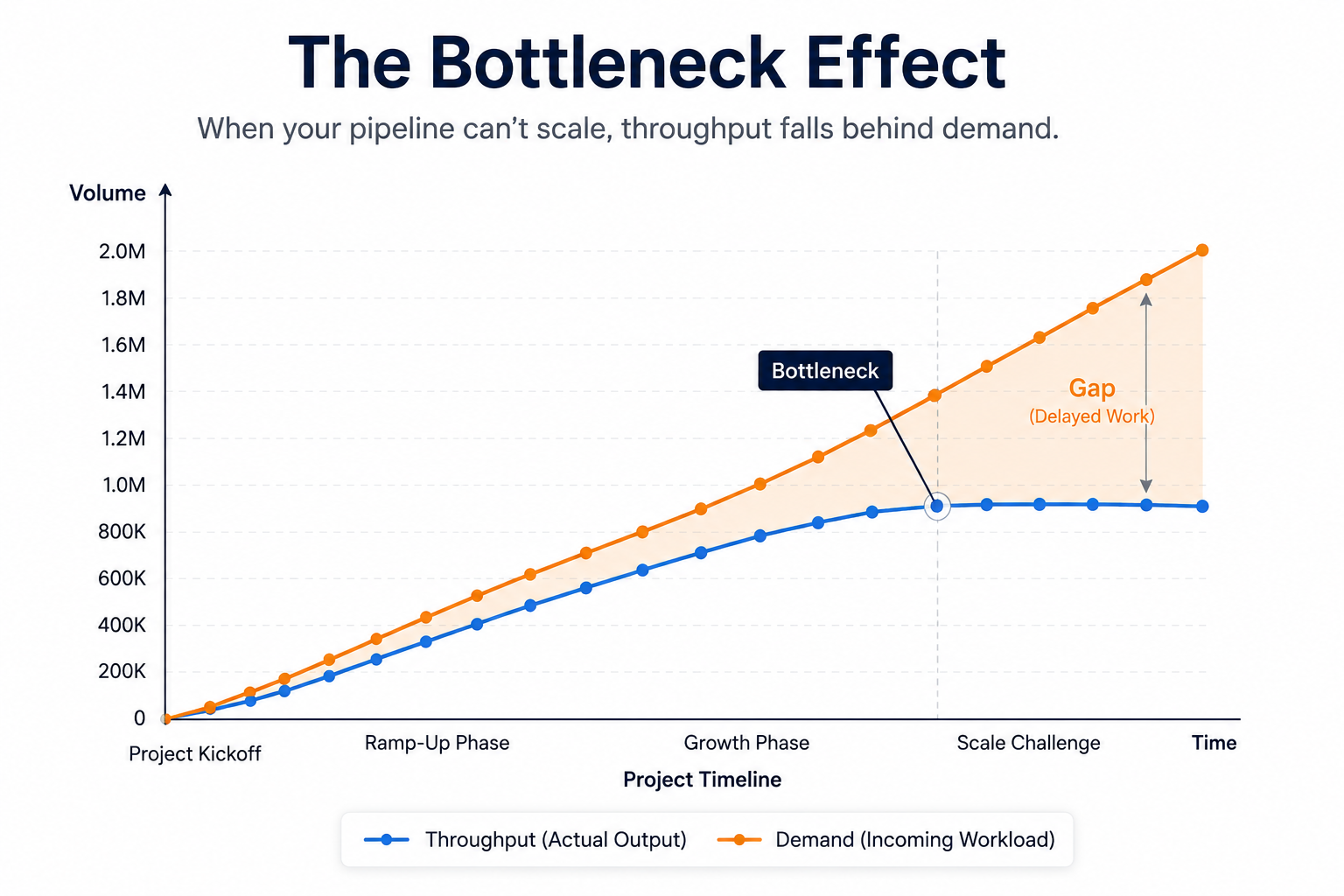 Line graph showing throughput falling behind demand at a video annotation bottleneck point
