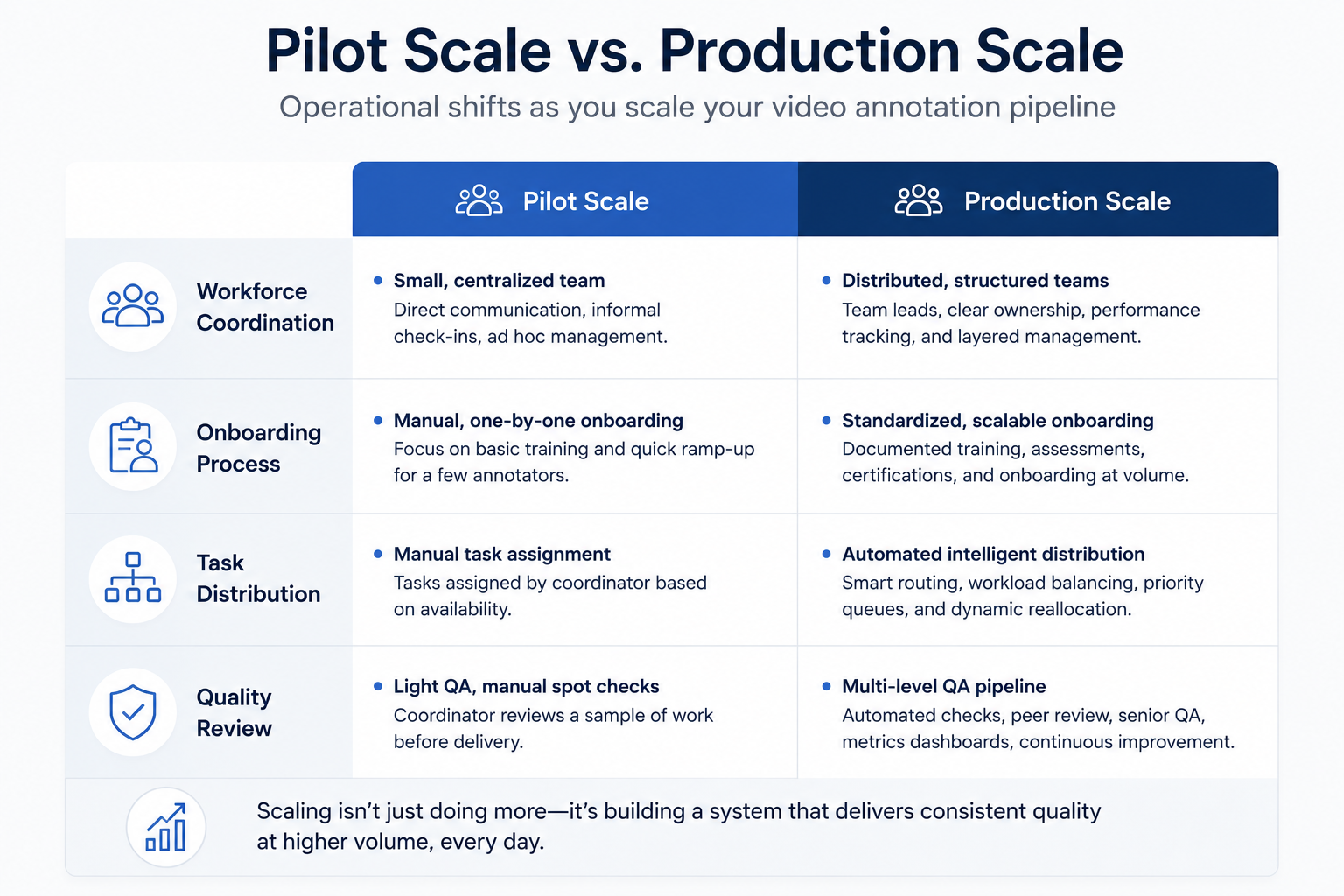 Comparison table of pilot-scale vs production-scale video annotation operations