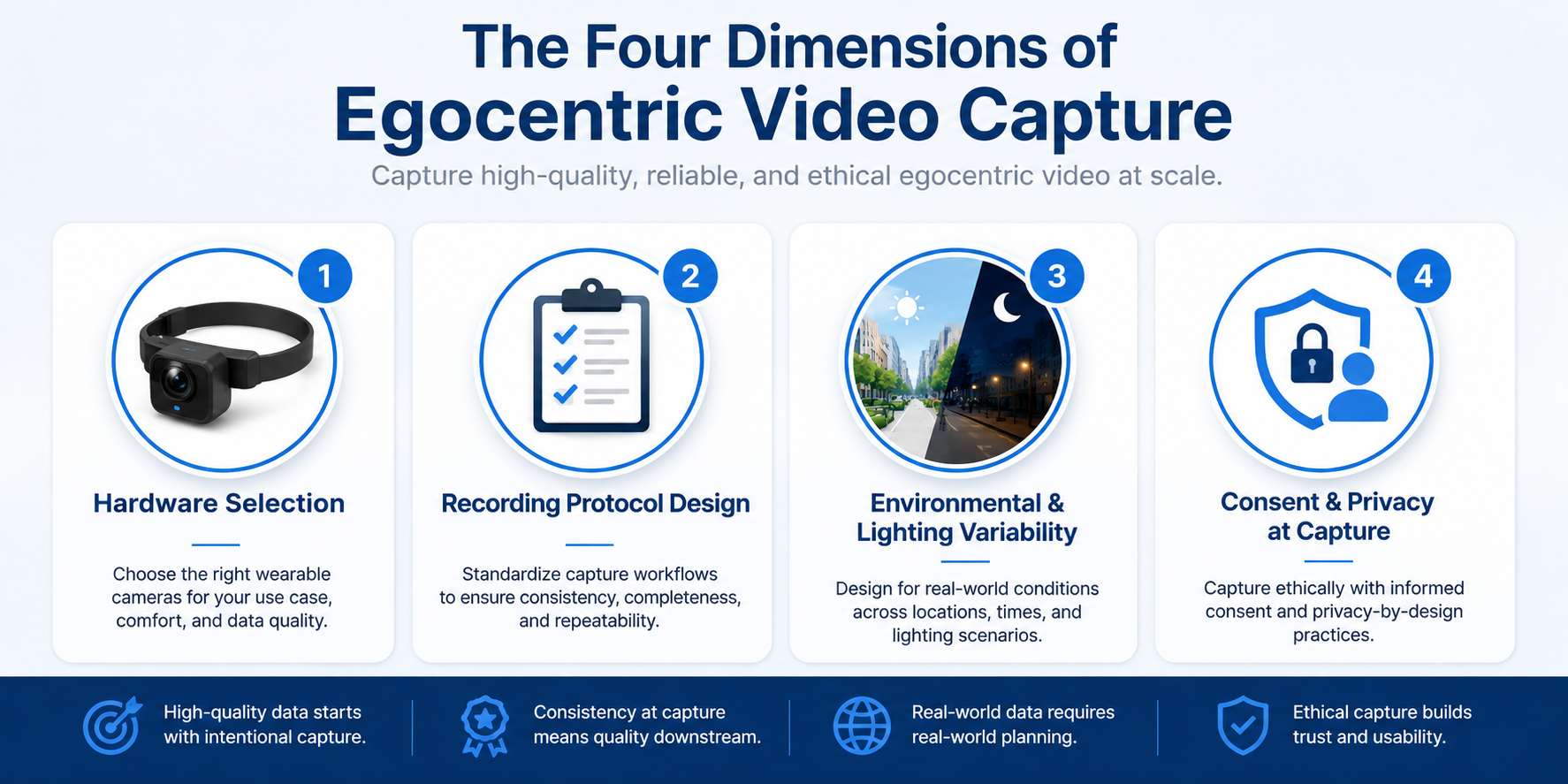 Infographic of four core dimensions of egocentric video capture