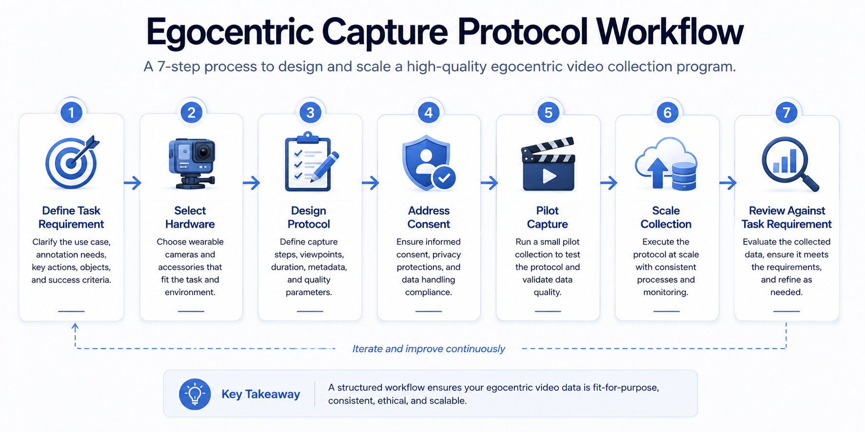 Flowchart for designing an egocentric video capture protocol