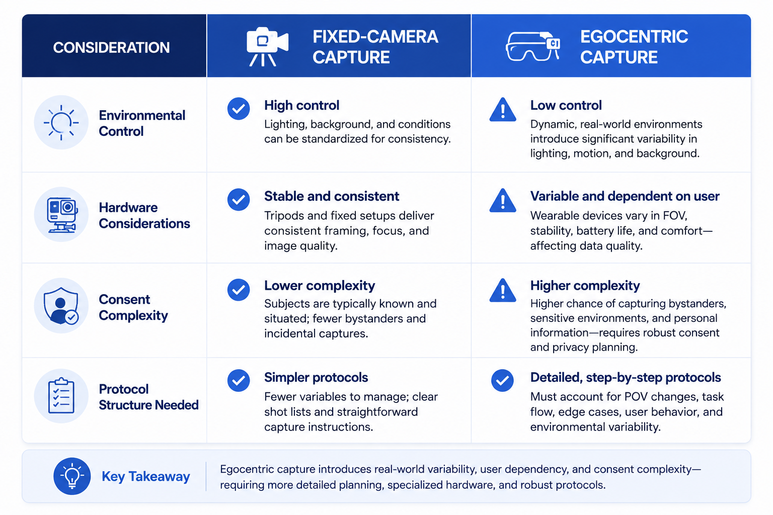 Comparison table of fixed-camera vs egocentric video capture considerations