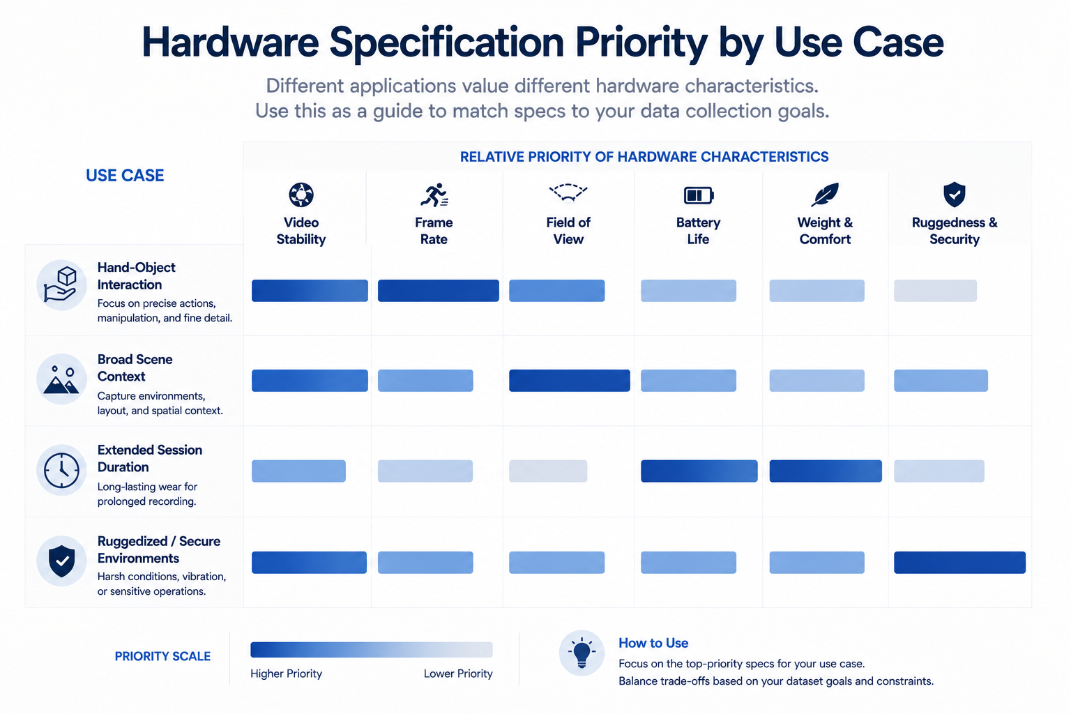 Bar chart showing wearable camera hardware spec priority by use case