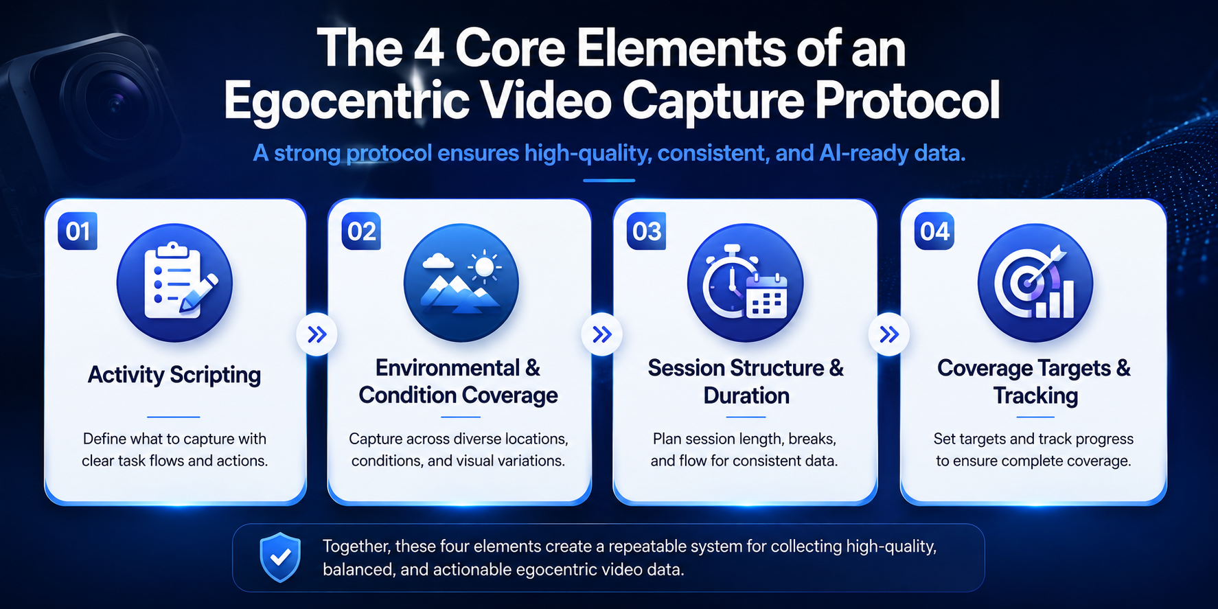 Infographic of four core elements of an egocentric video capture protocol