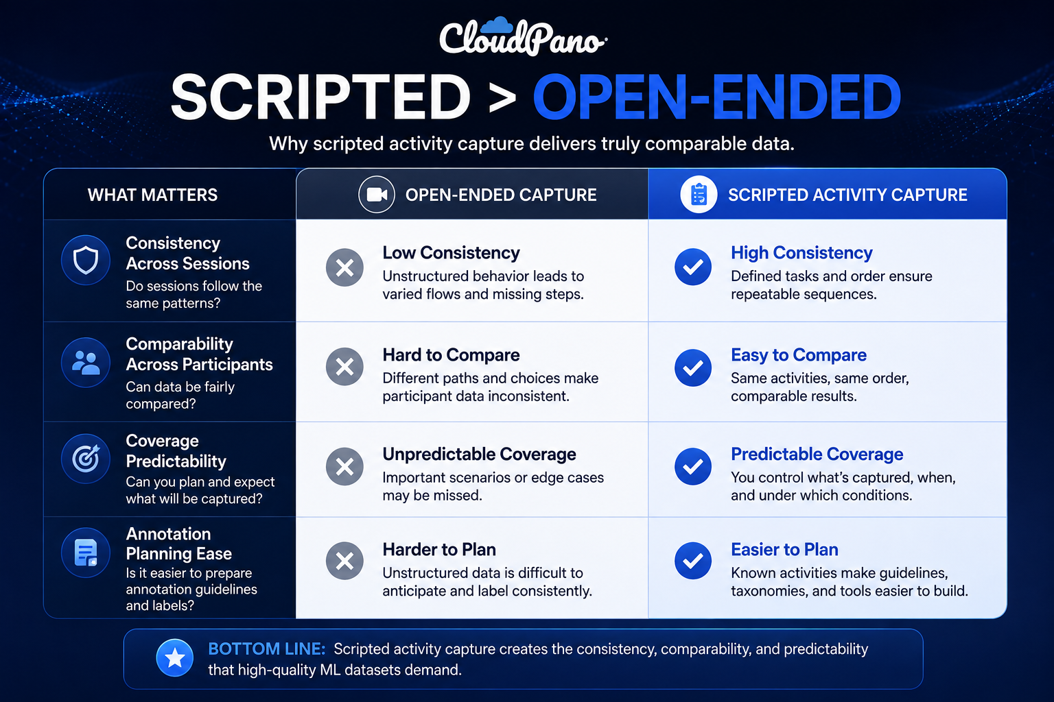 Comparison table of scripted vs open-ended egocentric activity capture