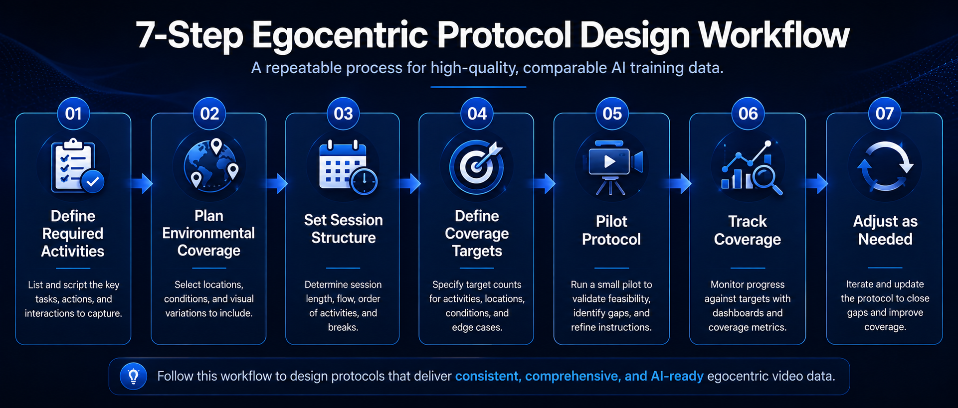 Flowchart for designing an egocentric video capture protocol for AI training data